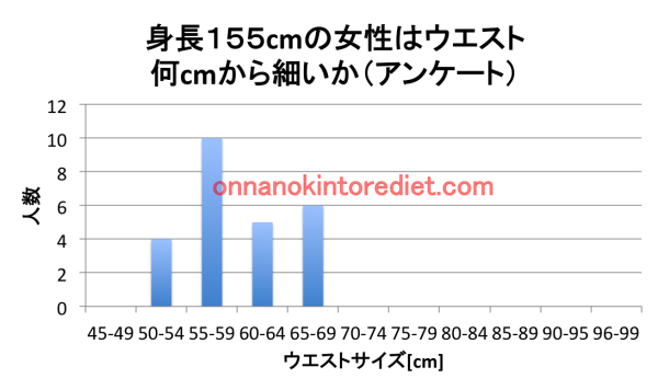 身長１５５ｃｍの女性のウエストは何 から細いか聞き取り調査した結果 女の筋トレダイエット