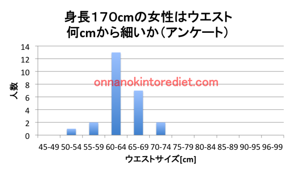 身長１７０ｃｍの女性のウエストは何 から細いか聞き取り調査した結果 女の筋トレダイエット